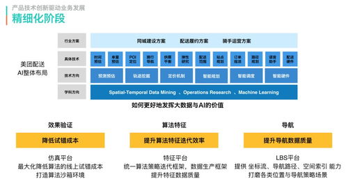 美團配送系統 從MVP到規?；葸M之路